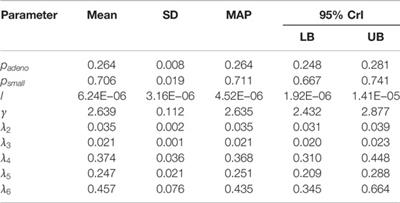 Characterization and Valuation of the Uncertainty of Calibrated Parameters in Microsimulation Decision Models